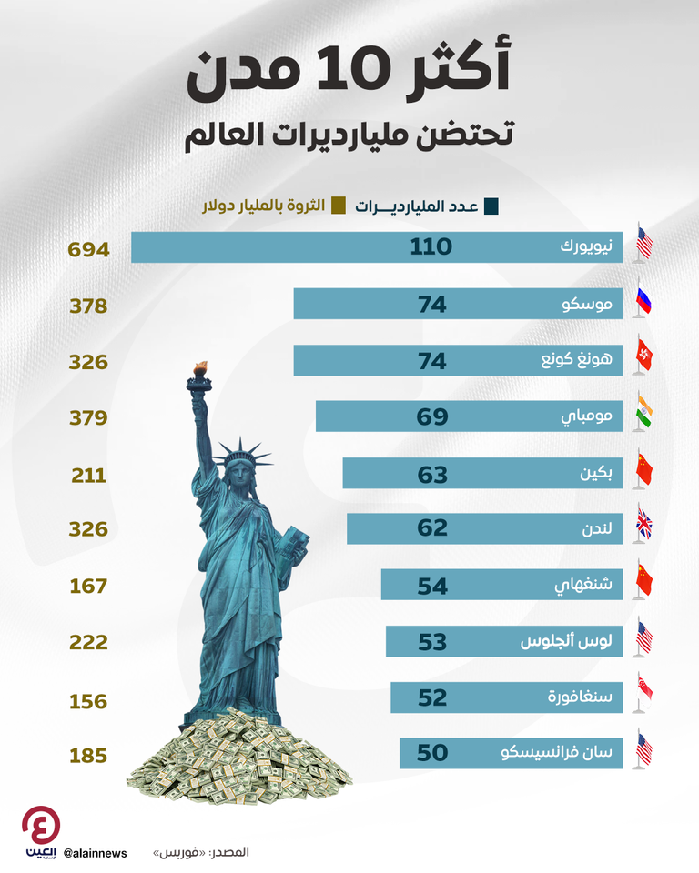 نيويورك في الصدارة