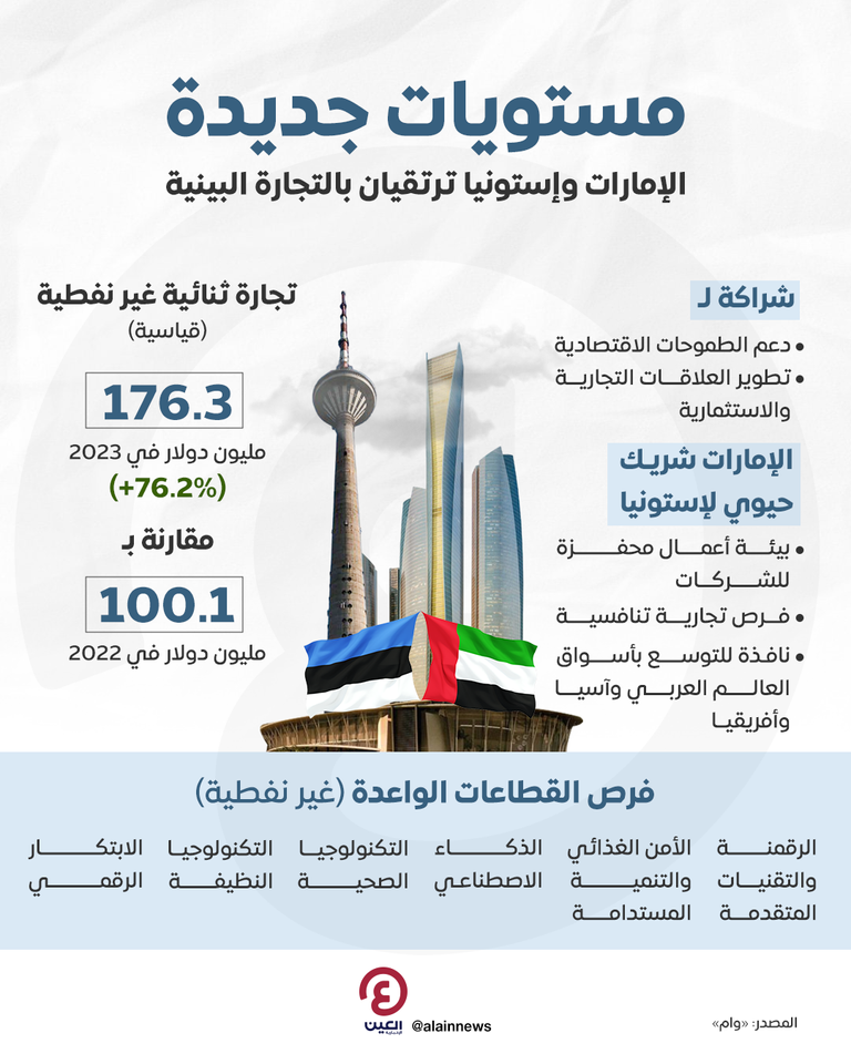 العلاقات الاقتصادية بين دولة الإمارات وإستونيا