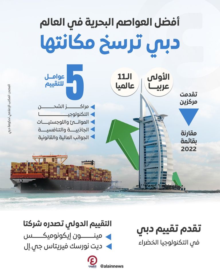  دبي ضمن قائمة أفضل العواصم البحرية في العالم 