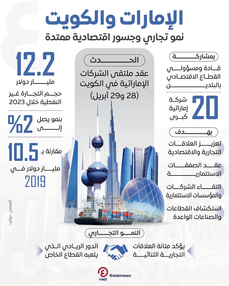 الإمارات والكويت.. 12.2 مليار دولار حجم التجارة غير النفطية ودور استثنائي للقطاع الخاص  