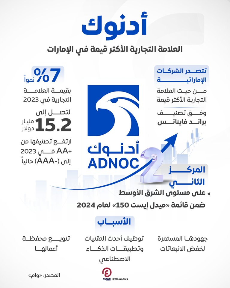 «أدنوك» العلامة التجارية الأكثر قيمة في الإمارات «أدنوك» العلامة التجارية الأكثر قيمة في الإمارات