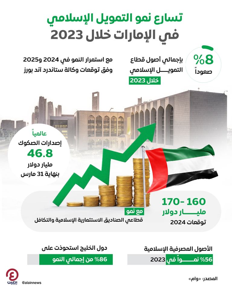 تسارع نمو التمويل الإسلامي خلال 2023 تسارع نمو التمويل الإسلامي خلال 2023