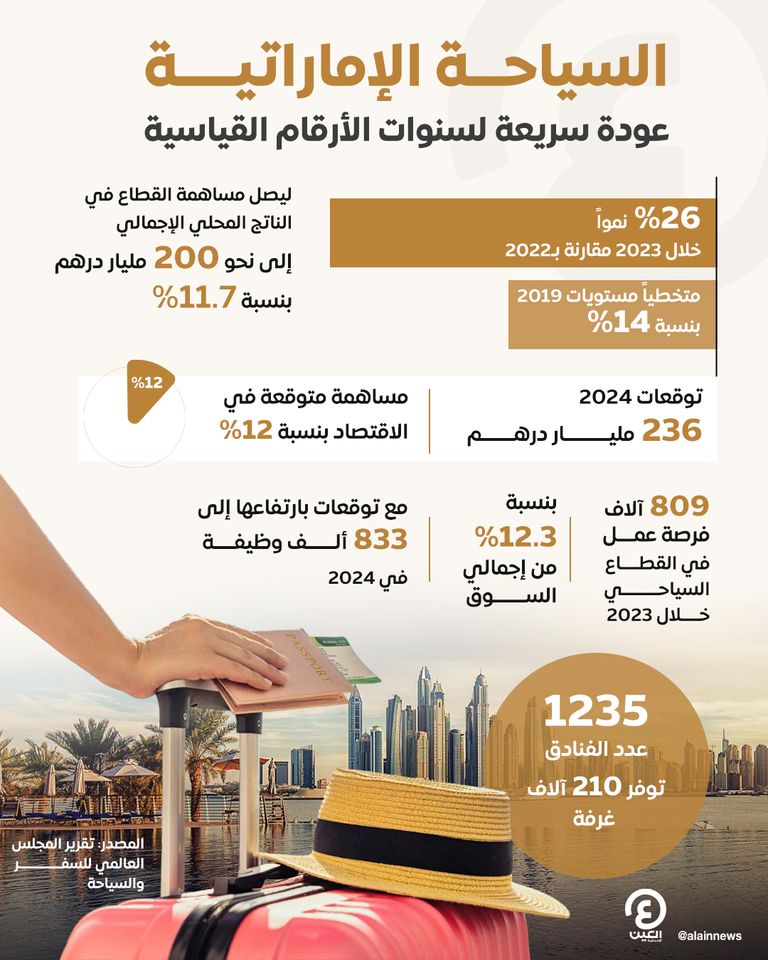 السياحة الإماراتية.. عودة سريعة لسنوات الأرقام القياسية السياحة الإماراتية.. عودة سريعة لسنوات الأرقام القياسية