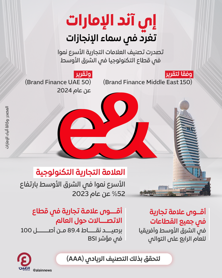 «إي آند الإمارات» أقوى علامة تجارية في الشرق الأوسط