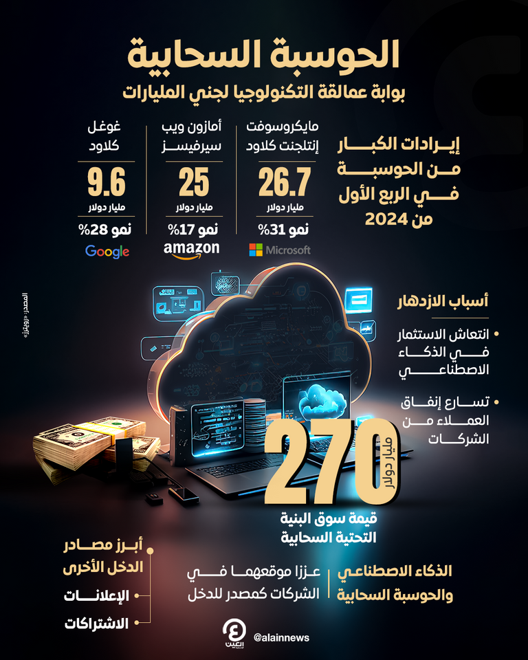 إيرادات عمالقة التكنولوجيا تنسف نظرية «الفقاعة».. الذكاء الاصطناعي يصنع الفارق شركات التكنولوجيا الأمريكية الكبرى