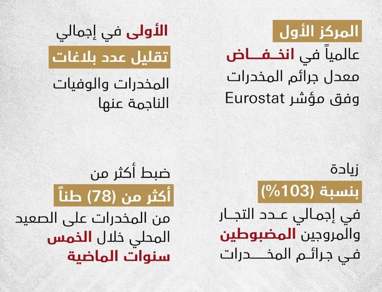 أرقام مميزة لدولة الإمارات في مكافحة المخدرات