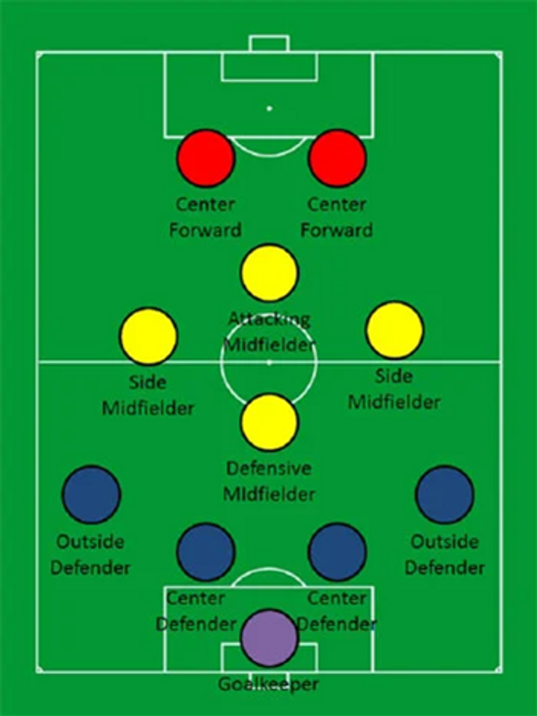 طريقة 4-1-2-1-2
