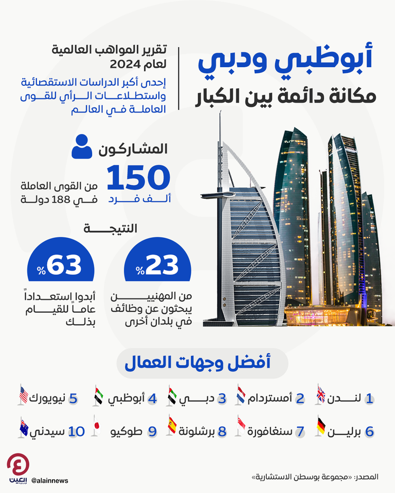 أبوظبي ودبي.. مكانة دائمة بين الكبار أبوظبي ودبي.. مكانة دائمة بين الكبار