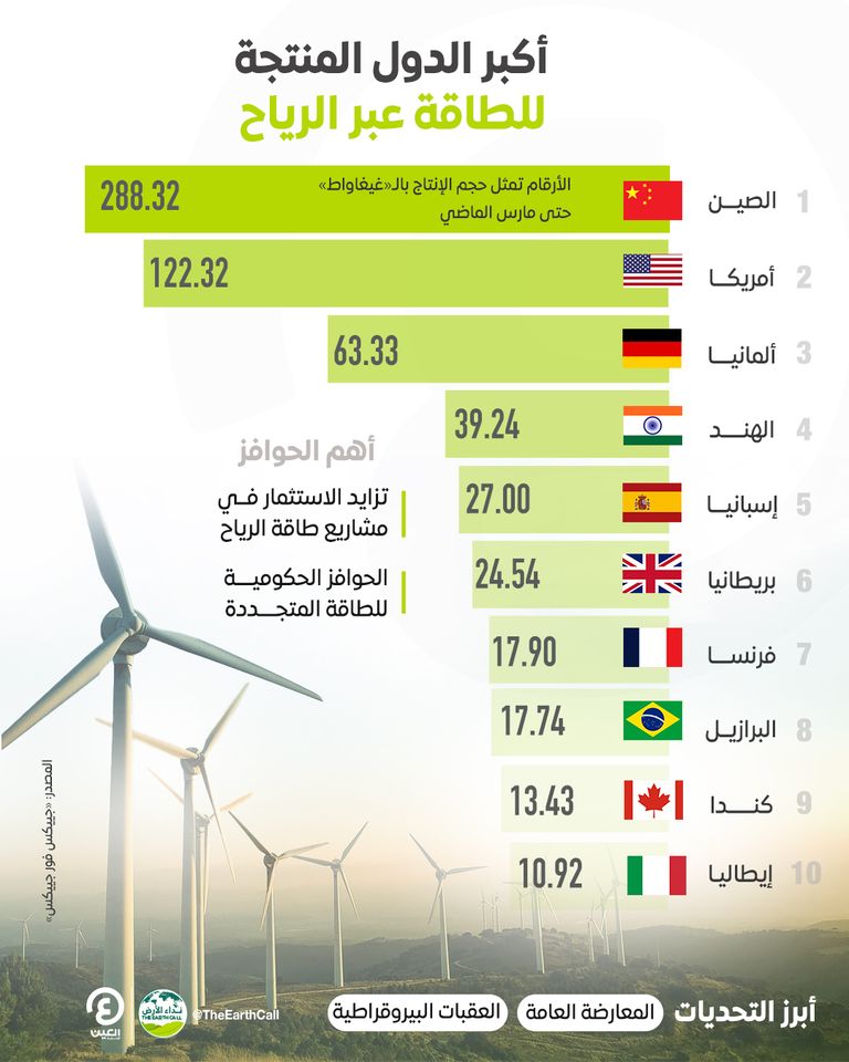 أكبر الدول المنتجة للطاقة عبر الرياح أكبر الدول المنتجة للطاقة عبر الرياح