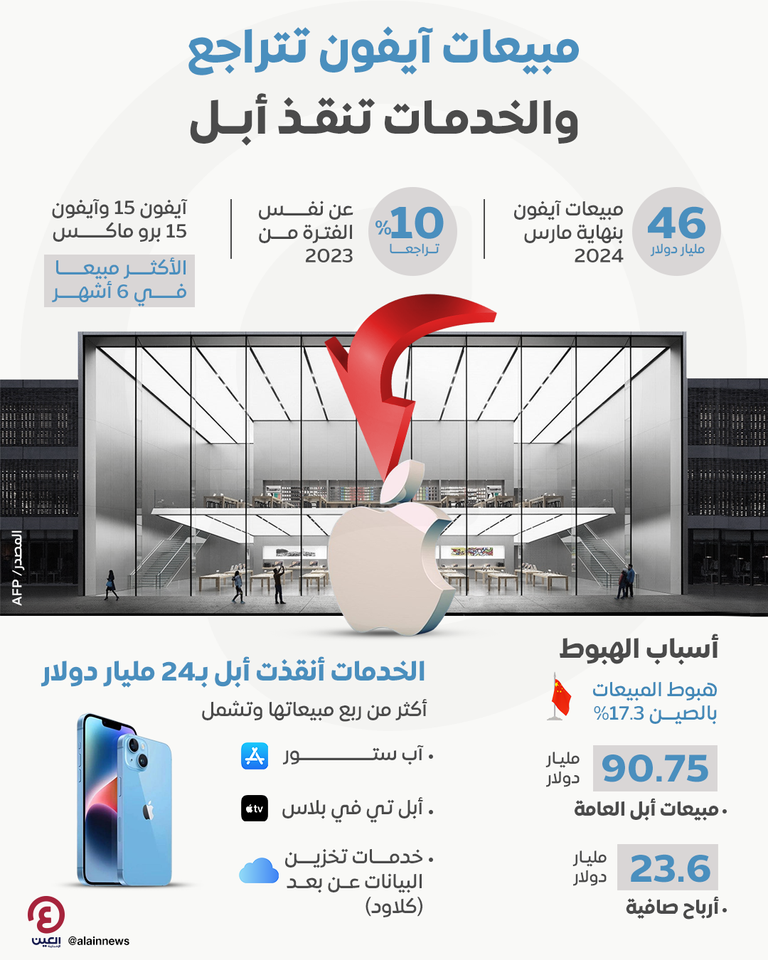 مبيعات آيفون تتراجع والخدمات تنقذ أبل مبيعات آيفون تتراجع والخدمات تنقذ أبل