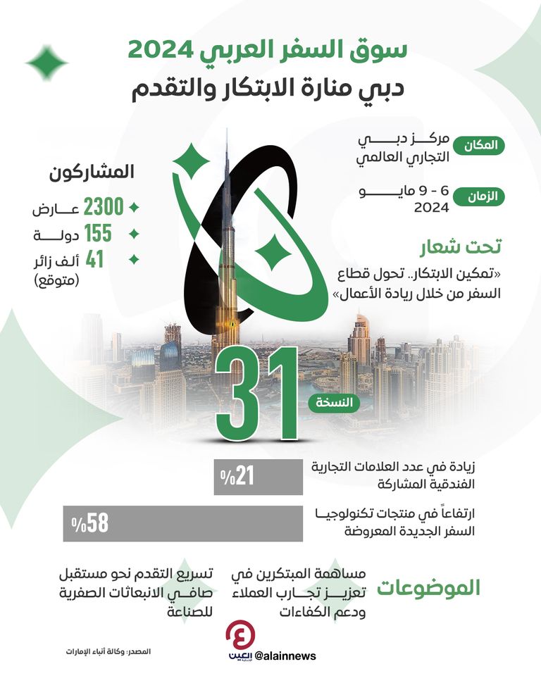 سوق السفر العربي 2024.. دبي منارة الابتكار والتقدم سوق السفر العربي 2024.. دبي منارة الابتكار والتقدم