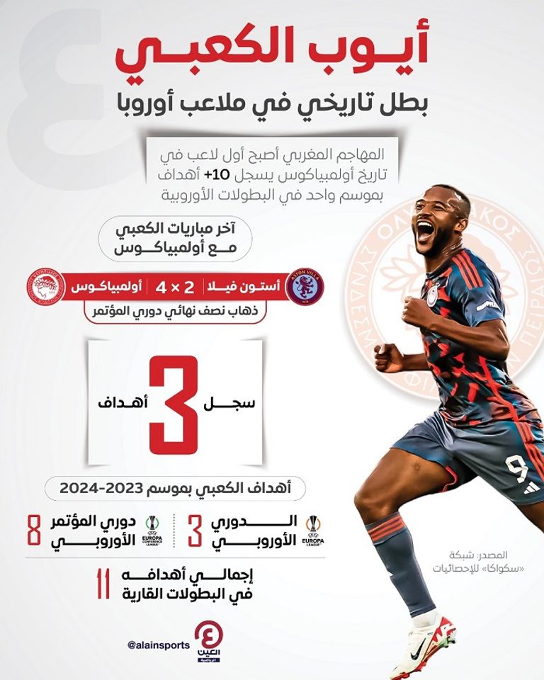 أيوب الكعبي - مهاجم أولمبياكوس اليوناني