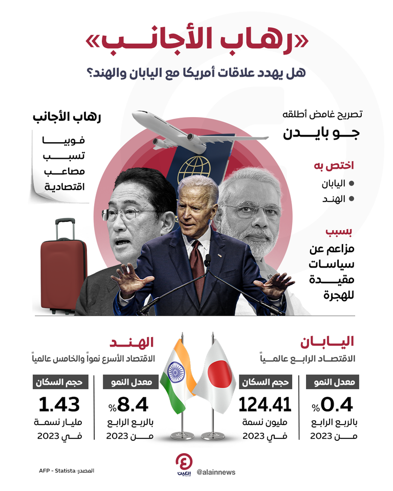 بايدن و«رهاب الأجانب».. هل تتأثر العلاقات الاقتصادية مع اليابان والهند؟