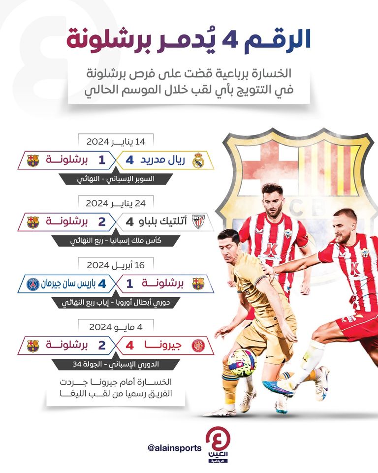 هزائم برشلونة برباعية برشلونة يسقط برباعية جديدة أمام جيرونا