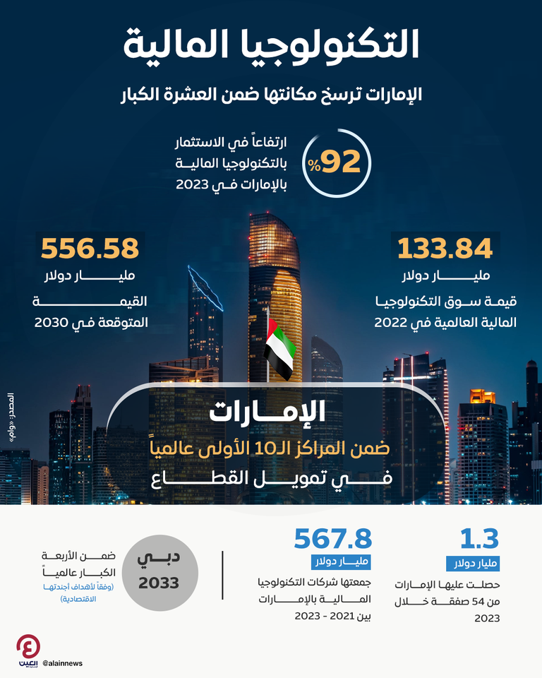 اقتصاد دولة الإمارات