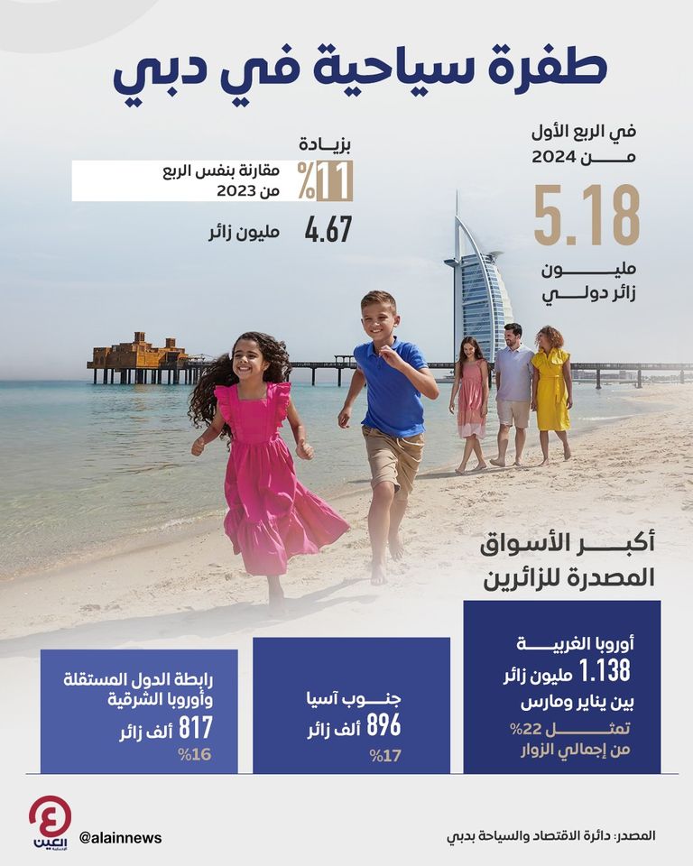 قفزة بأعداد السياح في الربع الأول من 2024 