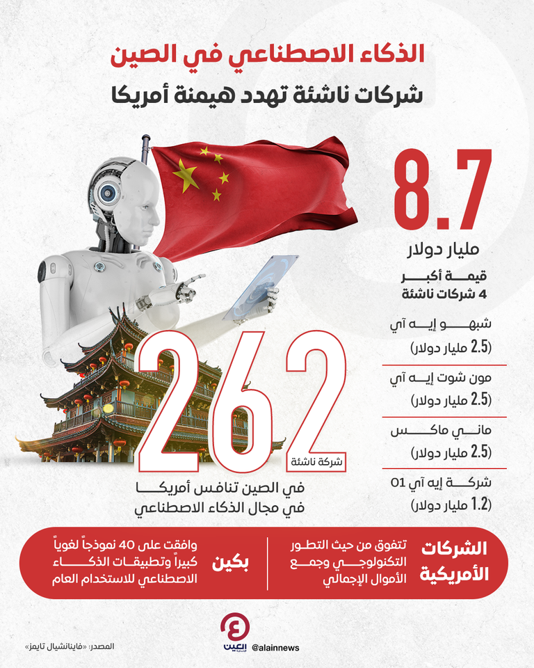 الذكاء الاصطناعي مقصد الشركات الصينية الناشئة