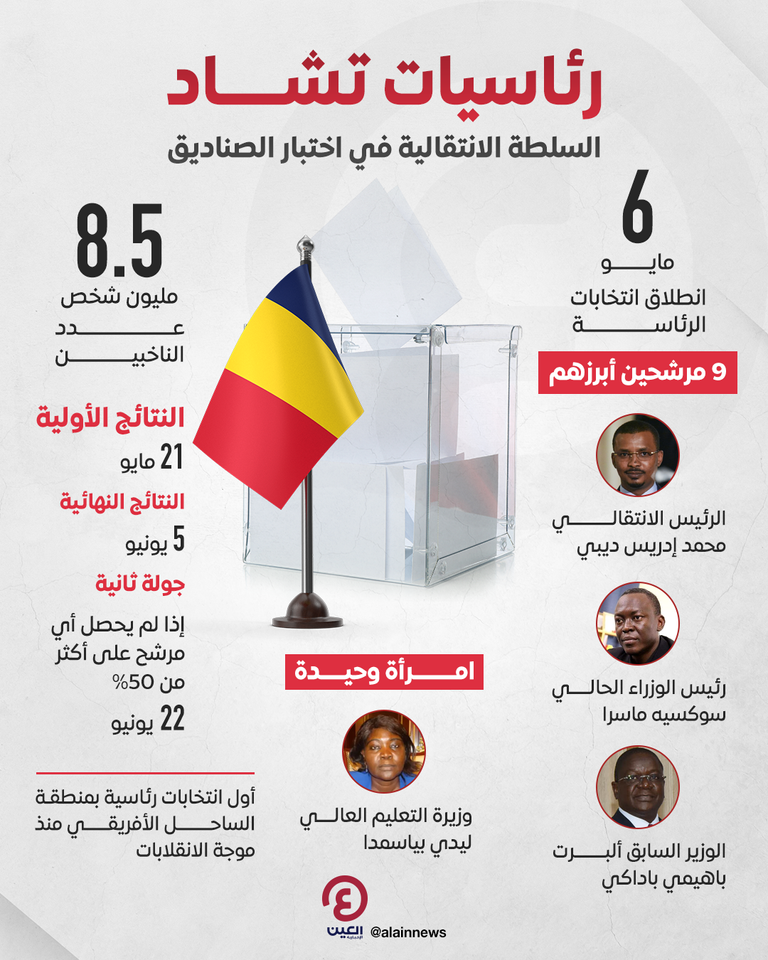 ترقب لنتائج انتخابات الرئاسة في تشاد