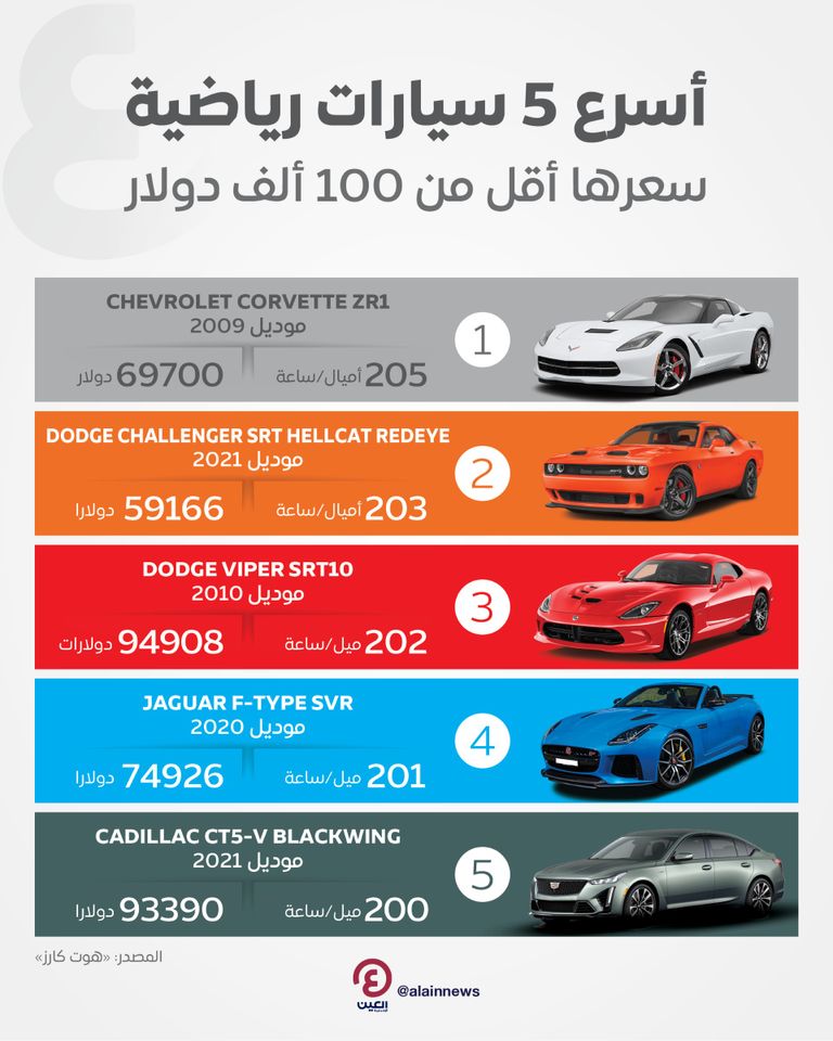 أسرع 5 سيارات رياضية سعرها أقل من 100 ألف دولار