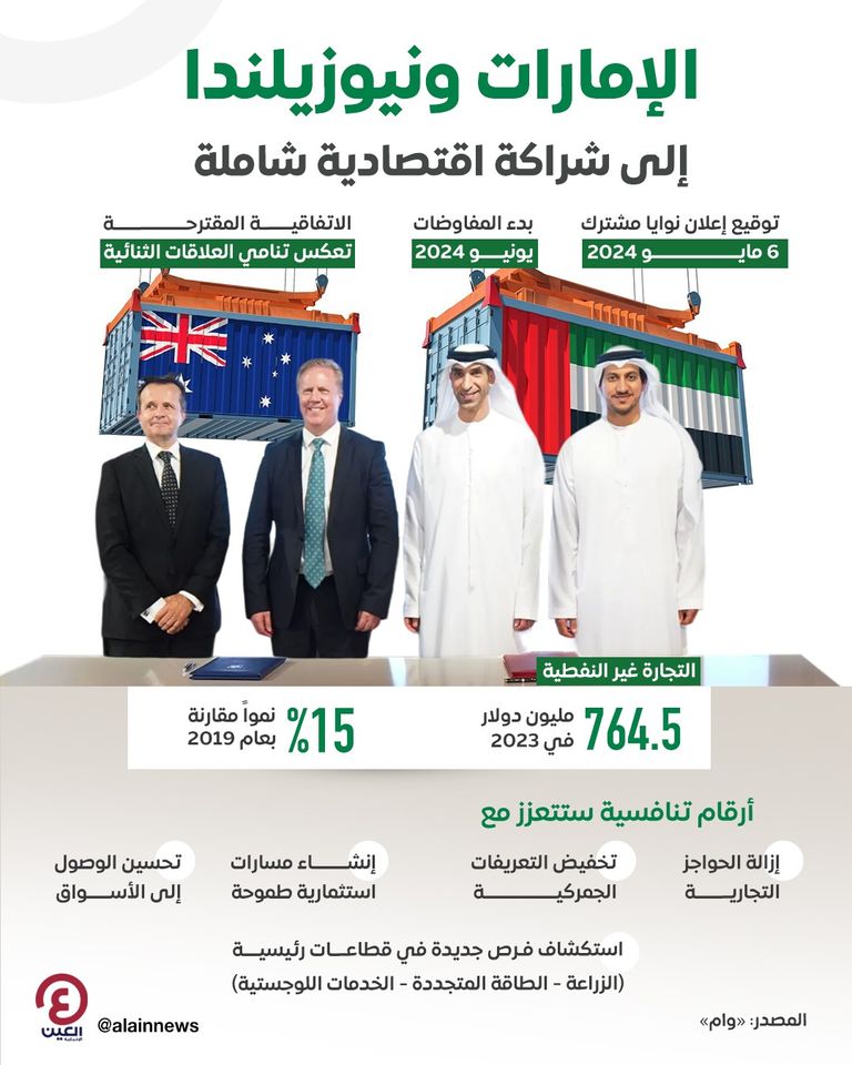 الإمارات ونيوزيلندا تطلقان مفاوضات للتوصل إلى اتفاقية شراكة اقتصادية شاملة