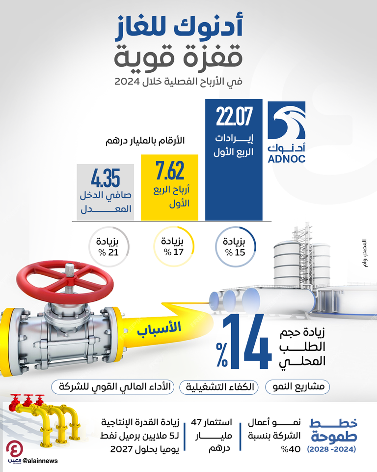 أدنوك للغاز تحقق أرباحاً فصلية قوية