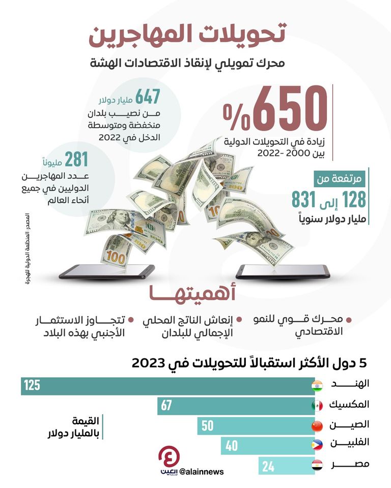 تحويلات مالية