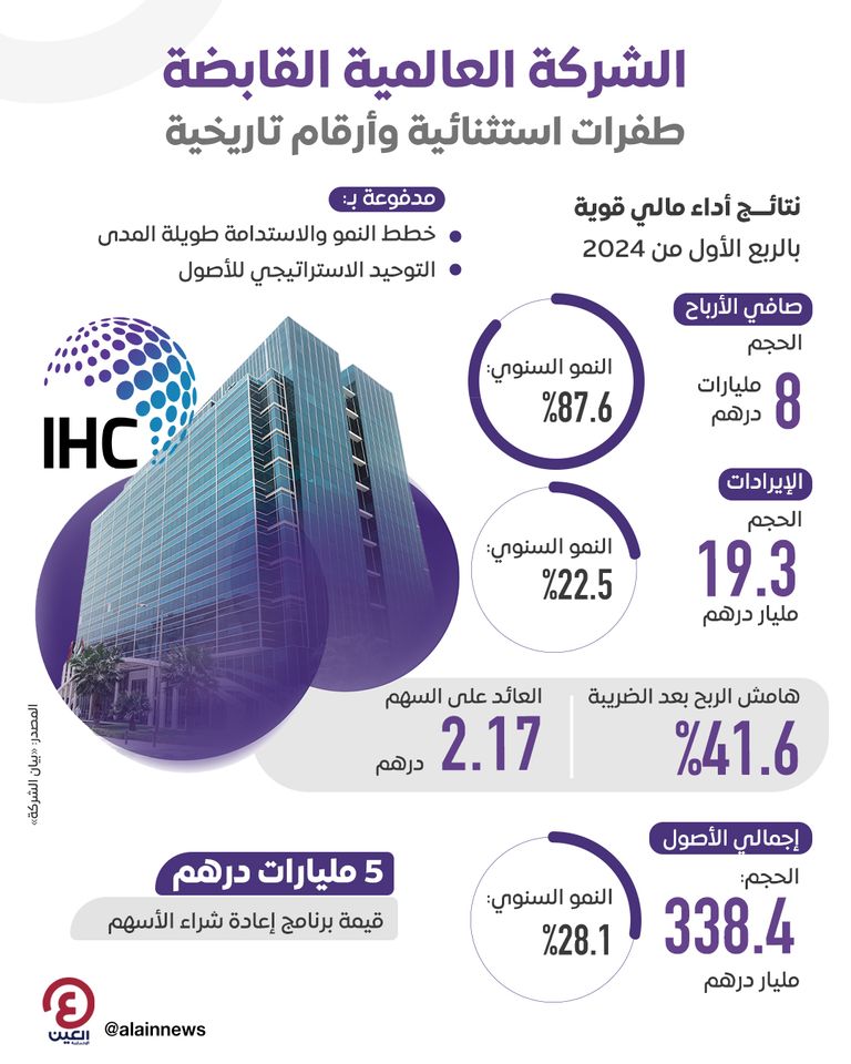 الشركة العالمية القابضة تحقق أرباحا مذهلة