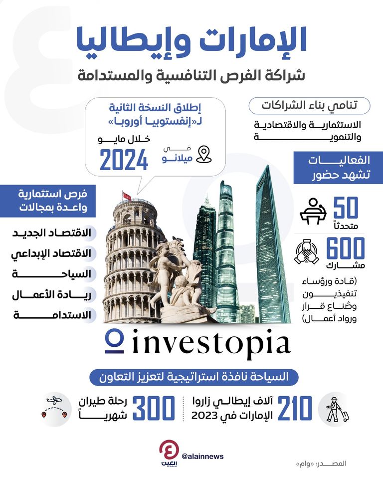 الإمارات وإيطاليا.. شراكة الفرص التنافسية والمستدامة