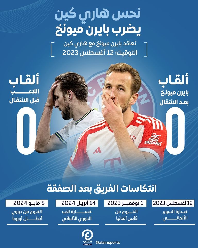 لعنة هاري كين هاري كين مهاجم بايرن ميونخ