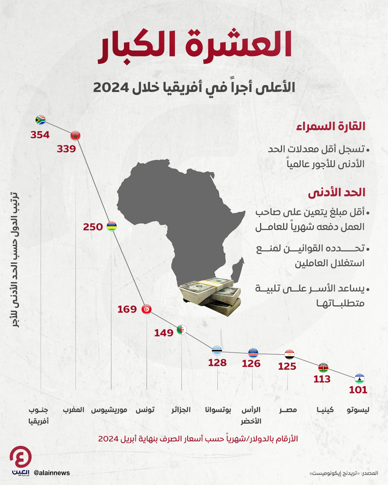 الحد الأدنى للأجور في أفريقيا