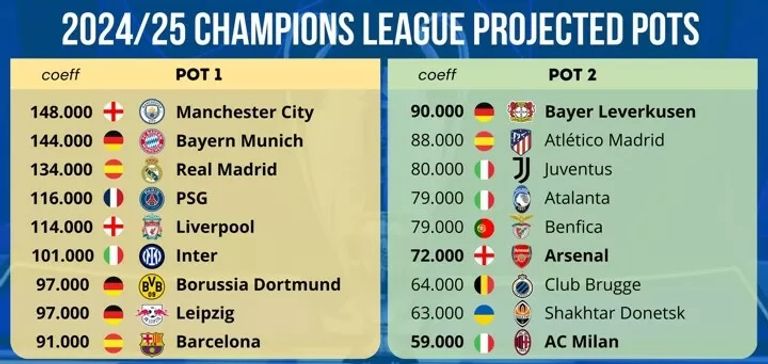 تصنيف الأندية في دوري أبطال أوروبا 2024-2025 برشلونة الإسباني