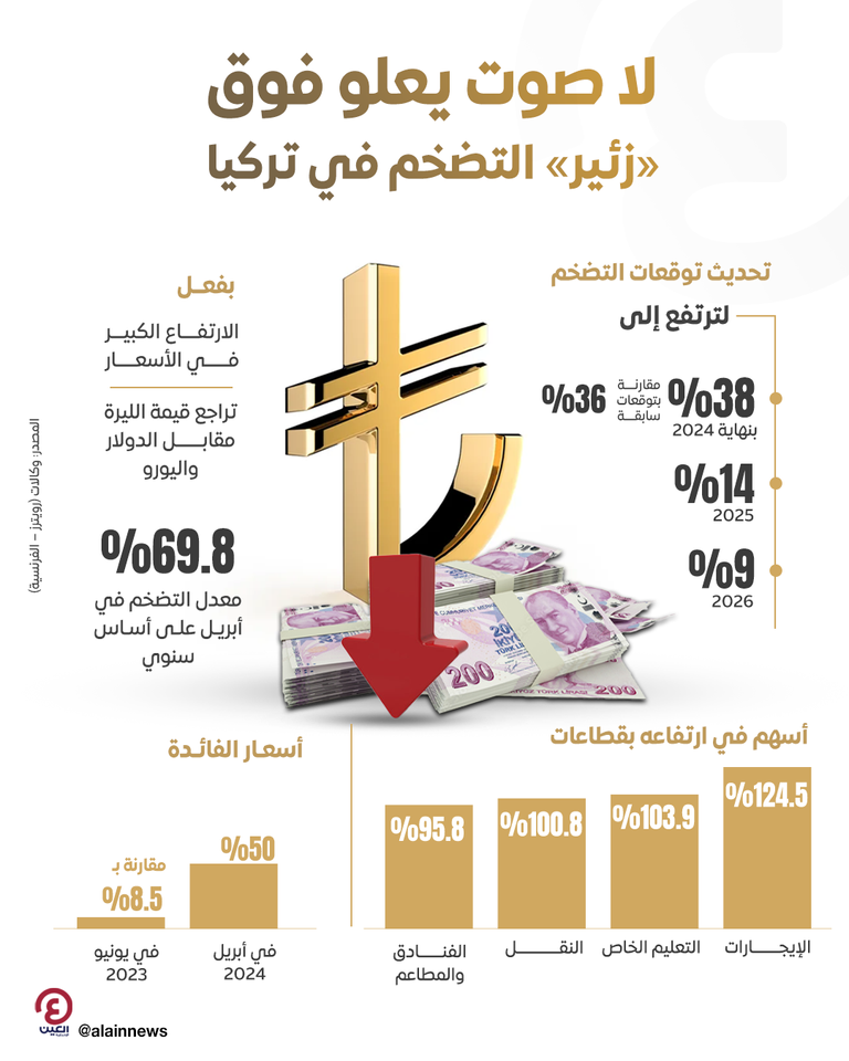 التضخم في تركيا