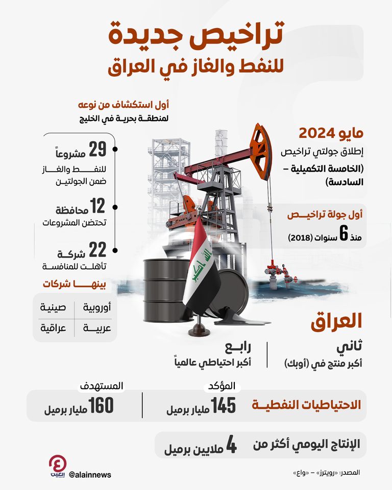 العراق يطلق 29 مشروع نفط وغاز نهضة مرتقبة للنفط العراقي