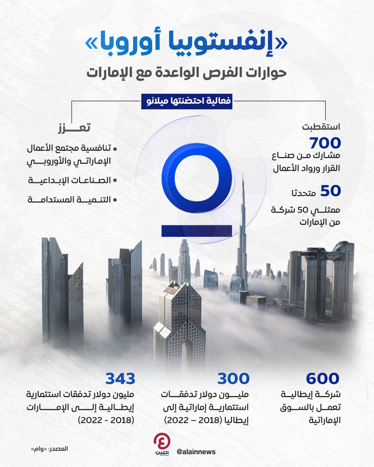 العلاقات الاقتصادية الإماراتية الأوروبية