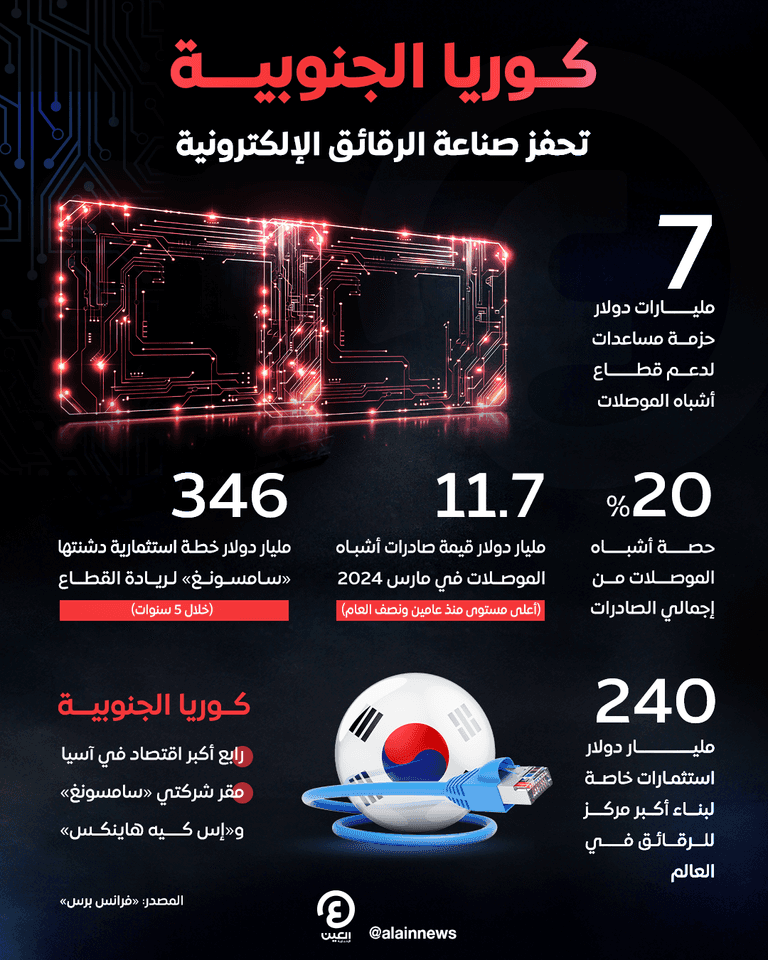 تسارع نمو صناعة أشباه الموصلات في كوريا الجنوبية