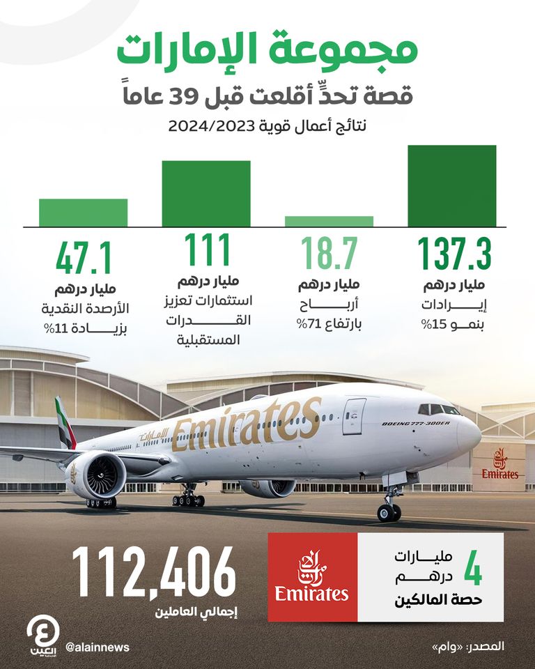 مجموعة الإمارات تسجّل أرباحاً سنوية بقيمة 18.7 مليار درهم
