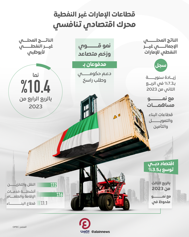 محرك تنافسي.. نمو قوي وزخم متصاعد لقطاعات الإمارات غير النفطية اقتصاد تنافسي لدولة الإمارات