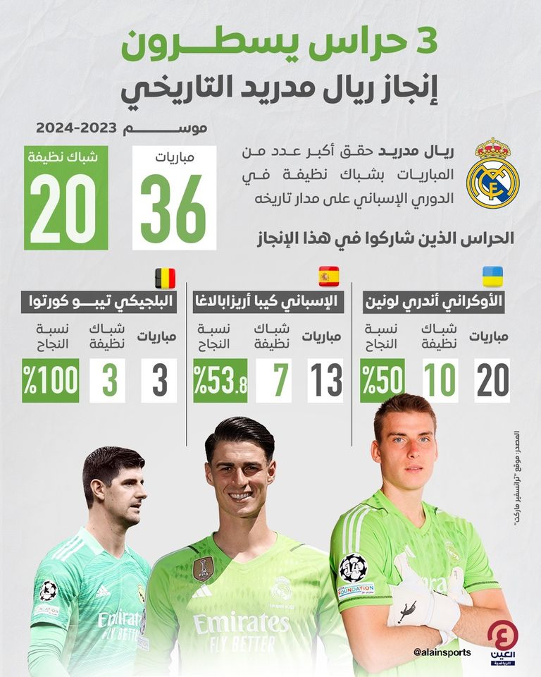 أرقام حراس ريال مدريد كورتوا ولونين - ريال مدريد