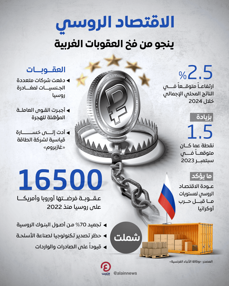 الاقتصاد الروسي ينجو من فخ العقوبات الغربية