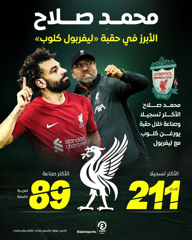 محمد صلاح الأبرز في حقبة كلوب محمد صلاح ويورغن كلوب