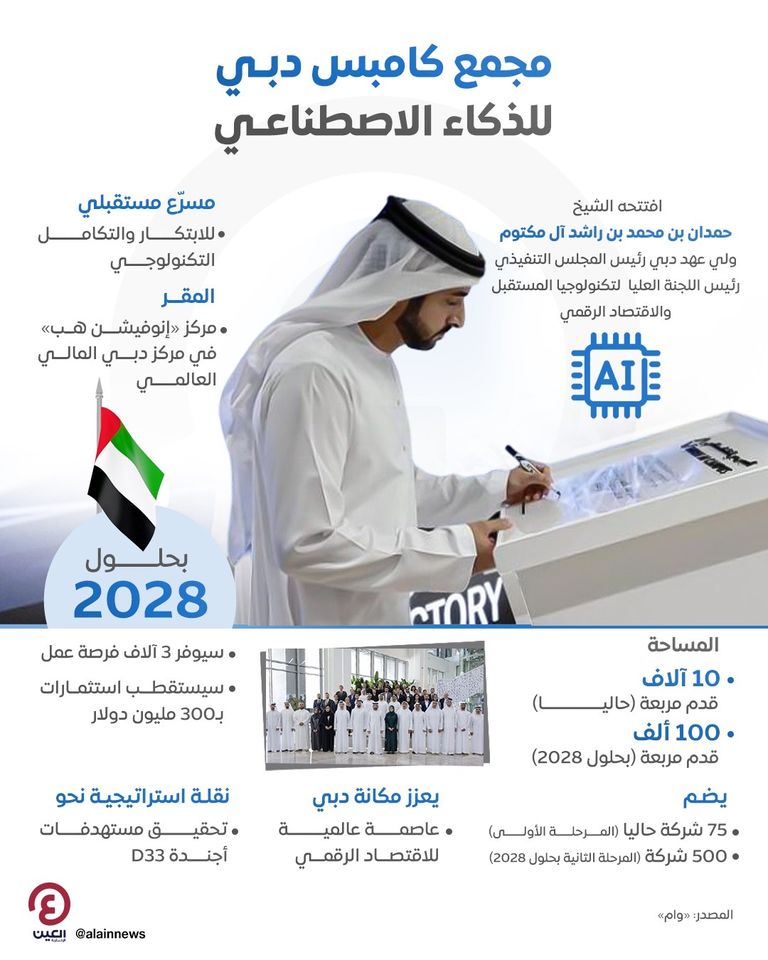 افتتاح مجمع «كامبس دبي للذكاء الاصطناعي»