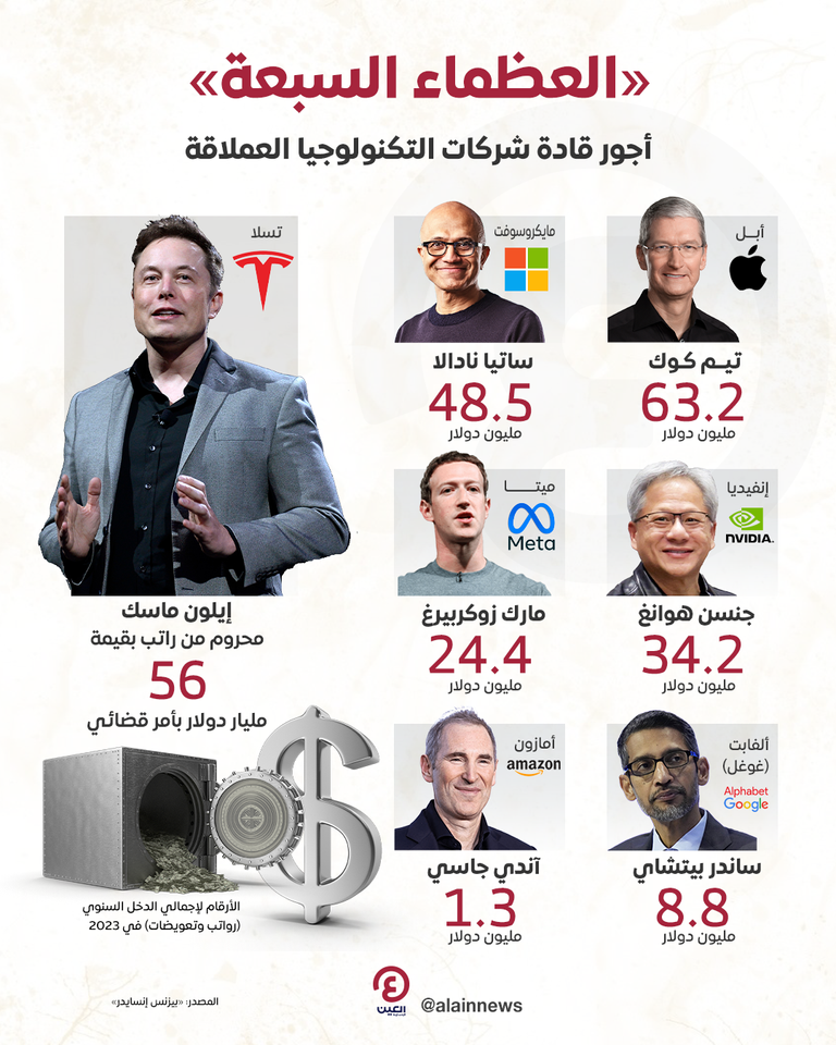 أثرياء العالم