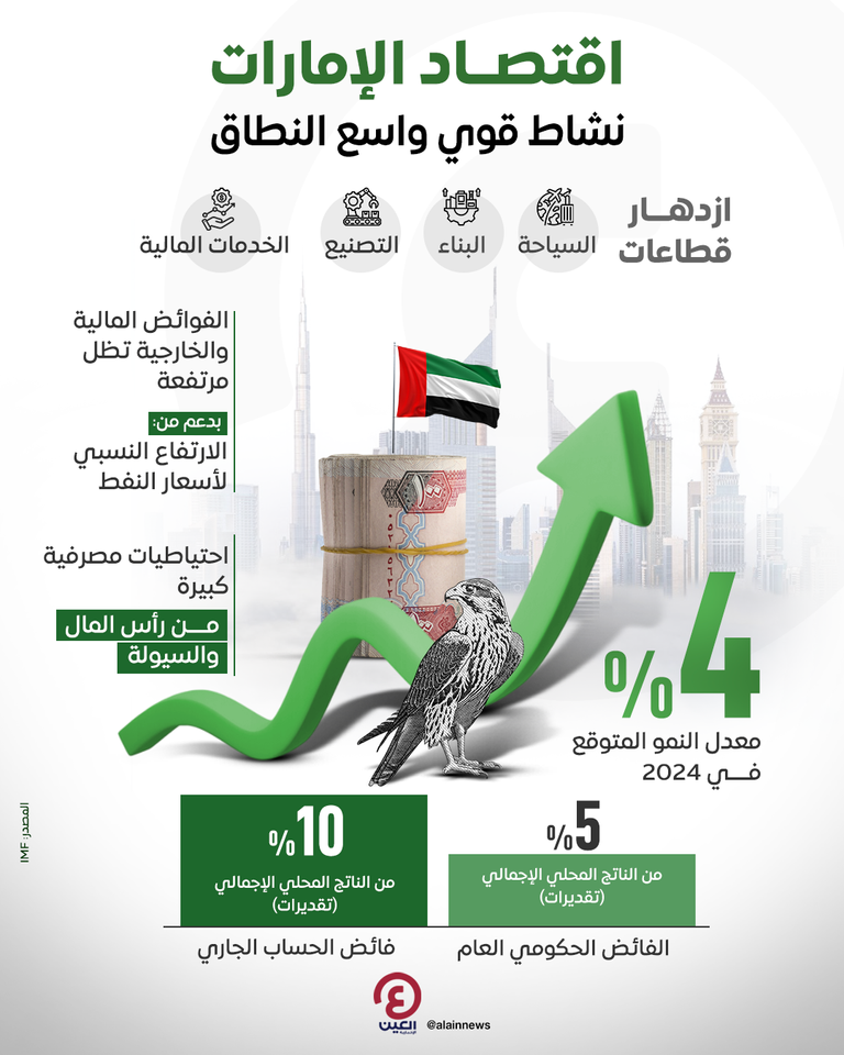 اقتصاد دولة الإمارات