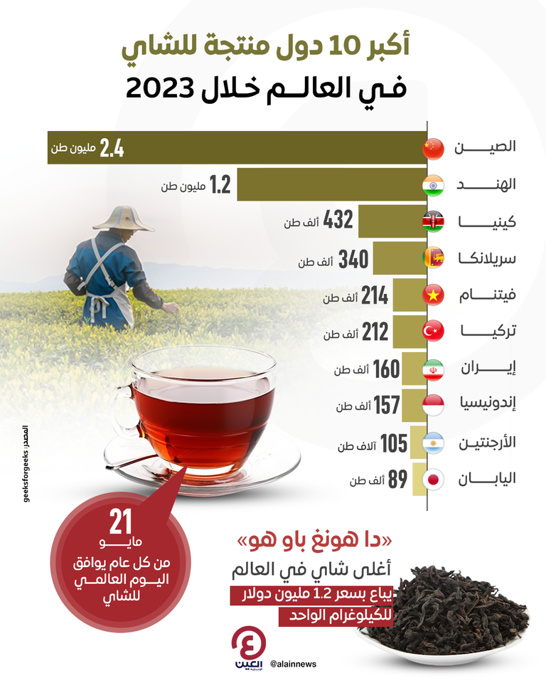 أكبر 10 دول منتجة للشاي