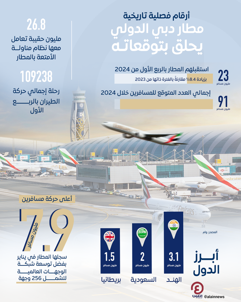مطار دبي يستقبل 23 مليون مسافر بالربع الأول من 2024