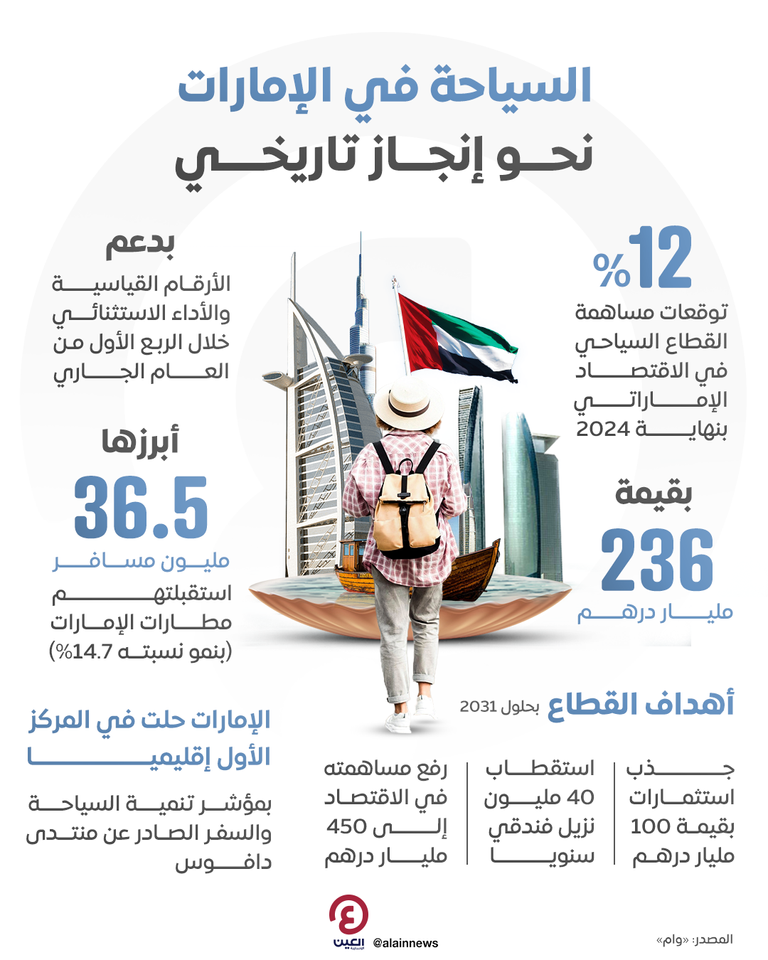 السياحة في دولة الإمارات