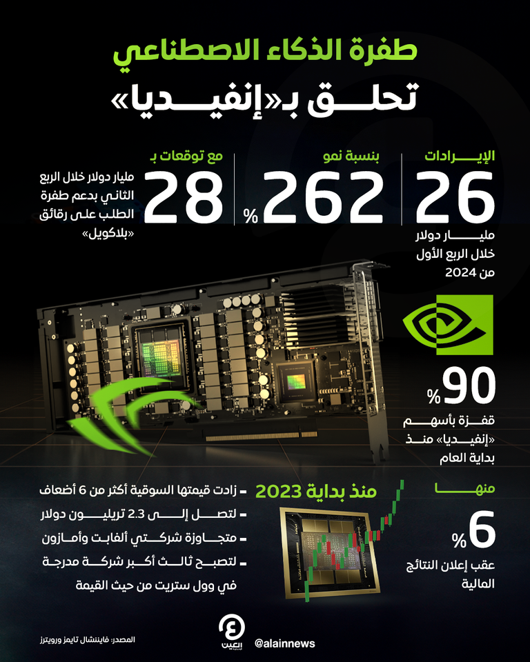 إنفيديا تتوقع عائدات أعلى من التقديرات في الربع الثاني من 2024