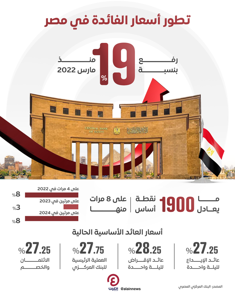 البنك المركزي المصري