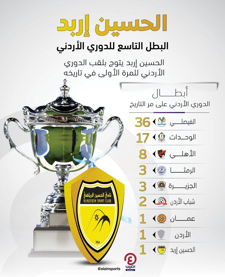 الحسين إربد بطل الدوري الأردني الجديد