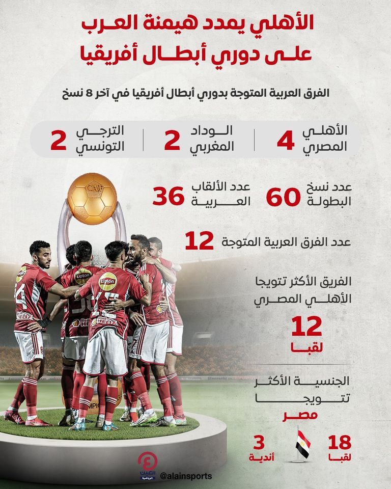 الأهلي يمدد هيمنة العرب على دوري أبطال أفريقيا مباراة الترجي والأهلي